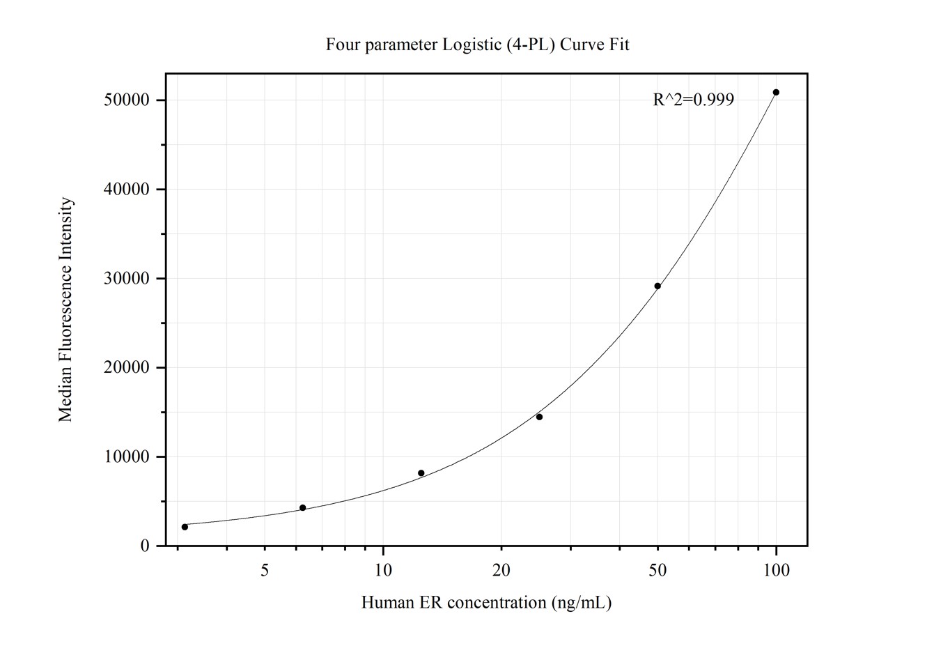 Cytometric bead array standard curve of MP50252-3, ER Monoclonal Matched Antibody Pair, PBS Only. Capture antibody: 68857-3-PBS. Detection antibody: 68857-5-PBS. Standard:Ag28104. Range: 3.125-100 ng/mL.  